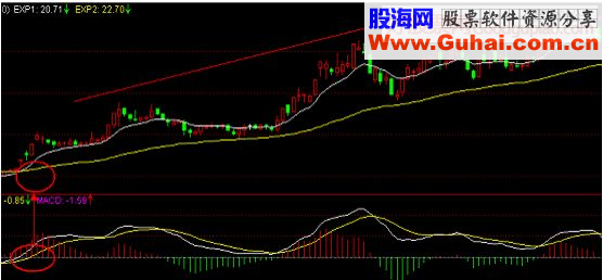 EXPMA与MACD指标的运用