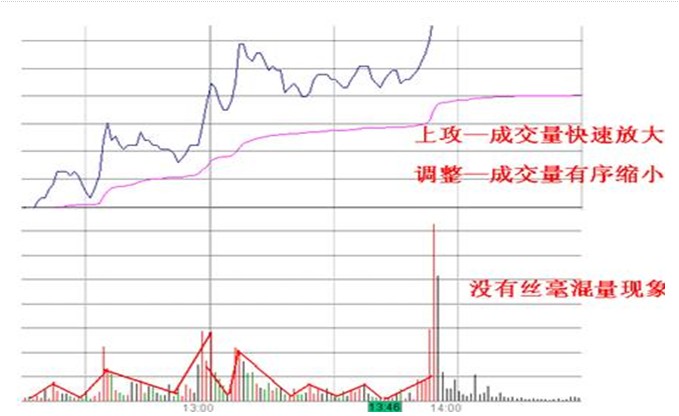 当天容易涨停的股票形态(图解)