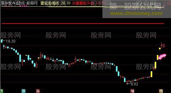 通达信个股强弱势测量主图指标公式