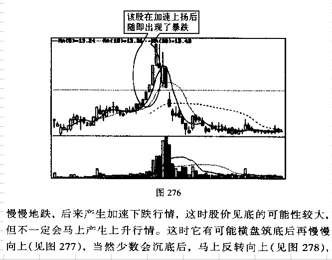 k线图解操练大全--加速度线与弧形线