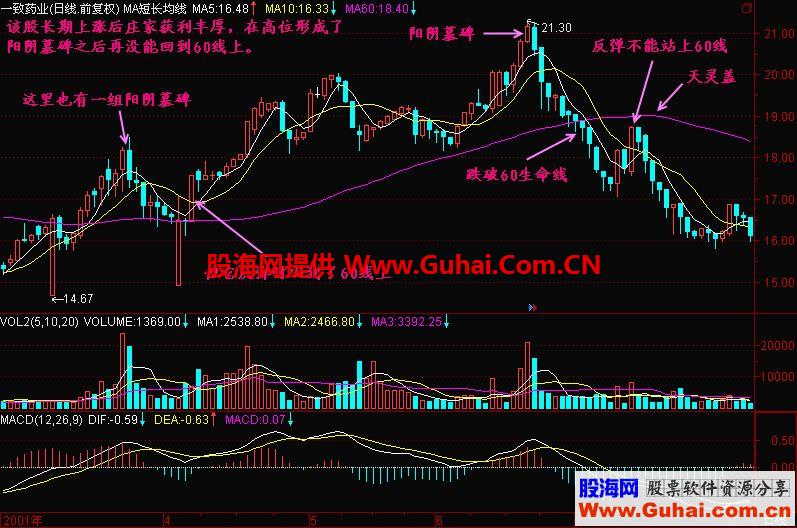 股票一旦出现“阳阴墓碑”形态，暗示庄家已出货，火速清仓离场