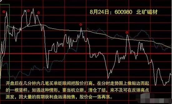 高手如何把握分时图的买卖点