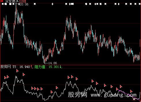 大智慧突破趋势线指标公式