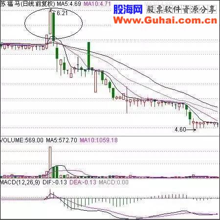 股票出现这几个信号一定要及时卖出，否则将被深套！