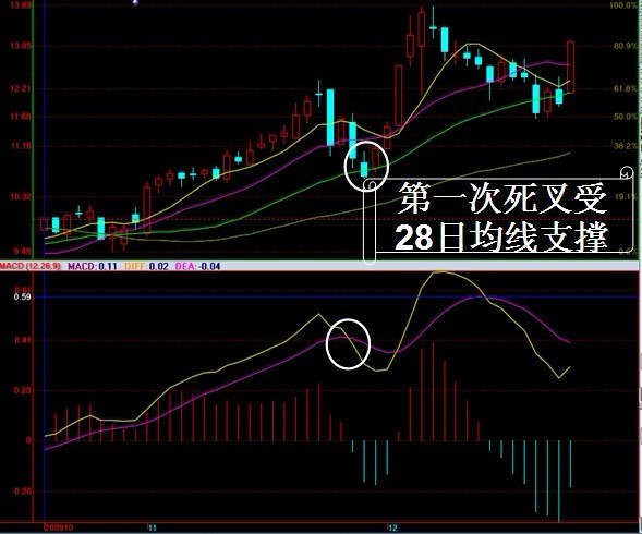 [转载]MACD实战运用_龙的传说_新浪博客 - 天马行空 - 大道至简 ，快乐股道！