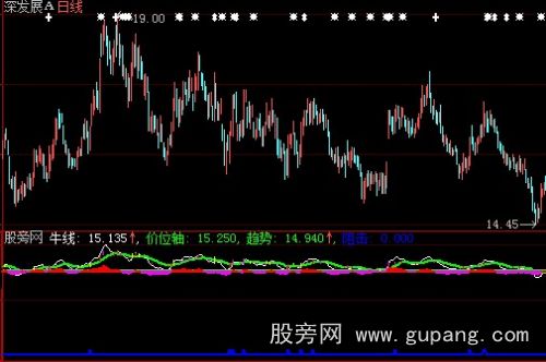 大智慧牛线趋势指标公式