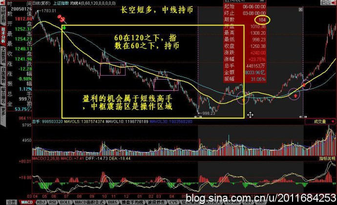经典实用战法 - 老牛 - 老牛的股票博客