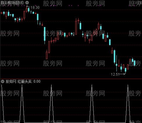 挖坑行动之红箭头买选股指标公式
