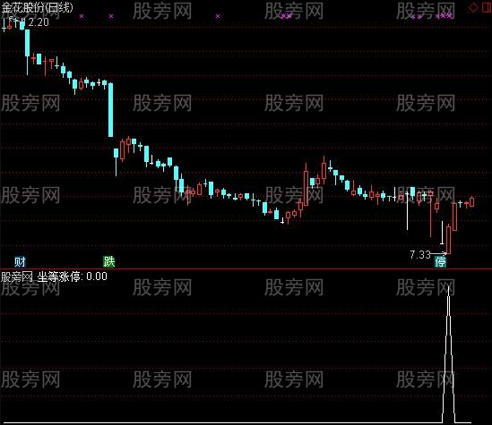 通达信坐等涨停选股指标公式