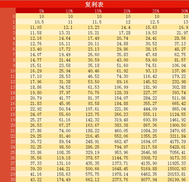股票复利的威力到底有多可怕