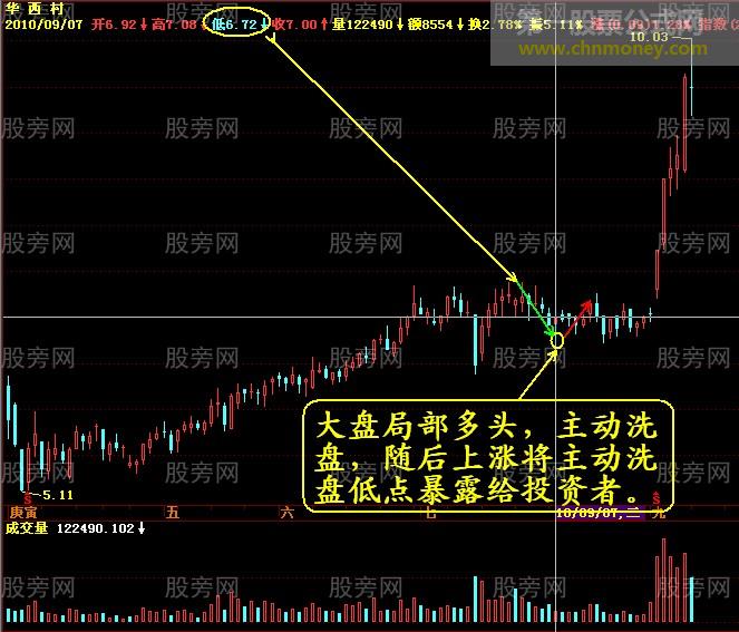 暴露主力的巨量阴线的洗盘
