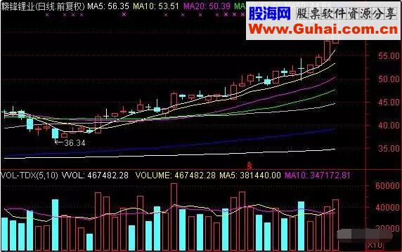 炒股之均线多头排列战法 老股民10年坚持只用这一招