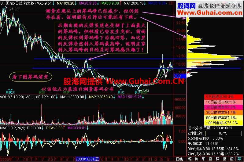 新生300天图解教程 第136节：筹码峰转移