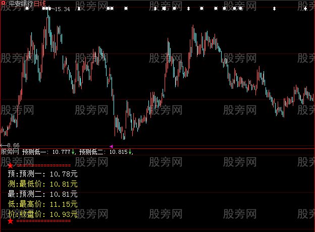 大智慧预测最低指标公式