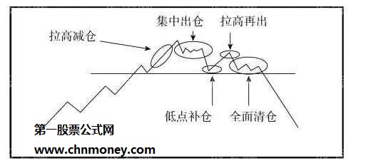 庄家出货的五个阶段