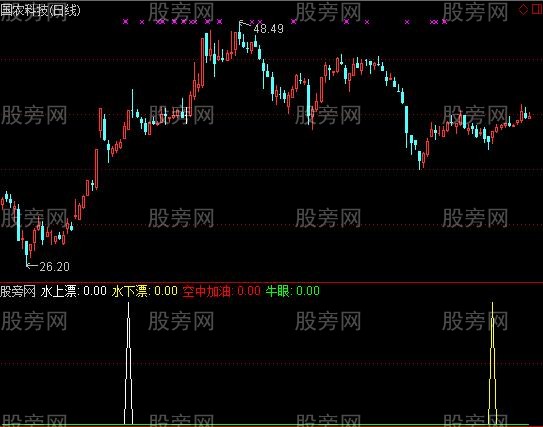 通达信牛眼空中加油指标公式