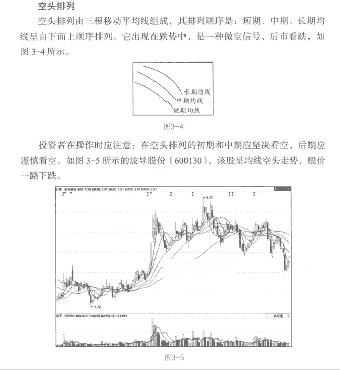 均线空头排列形态