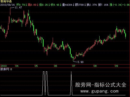 飞狐市场赢家指标公式