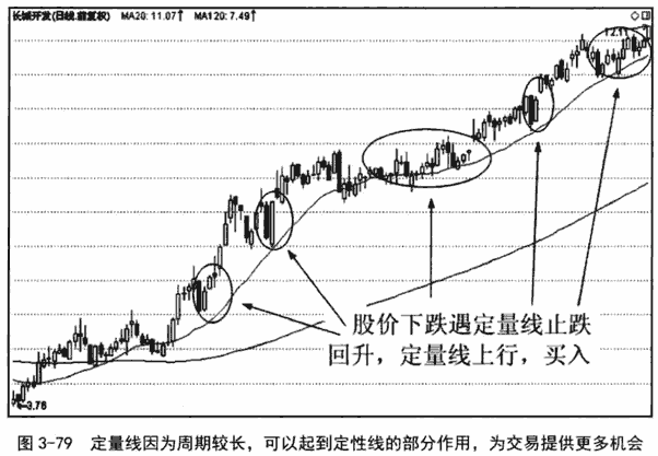 长期双线组合应用技巧 