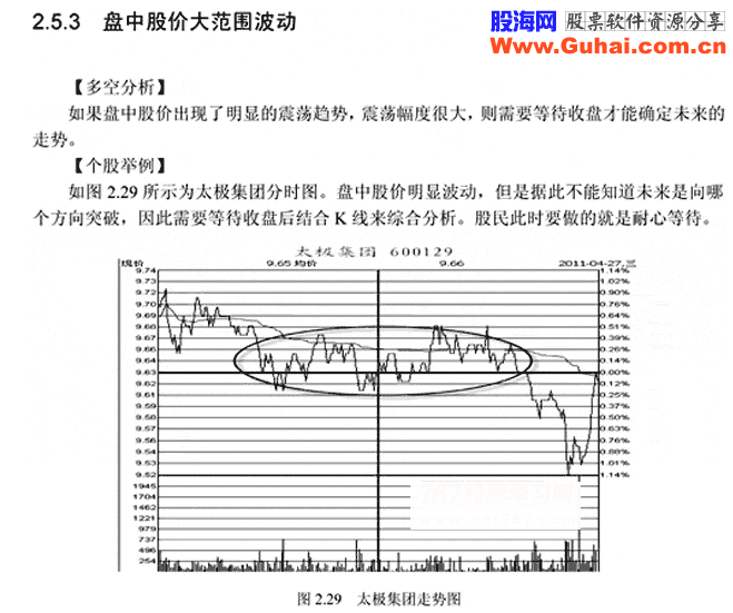 盘中的5种变化要关注(图解) 
