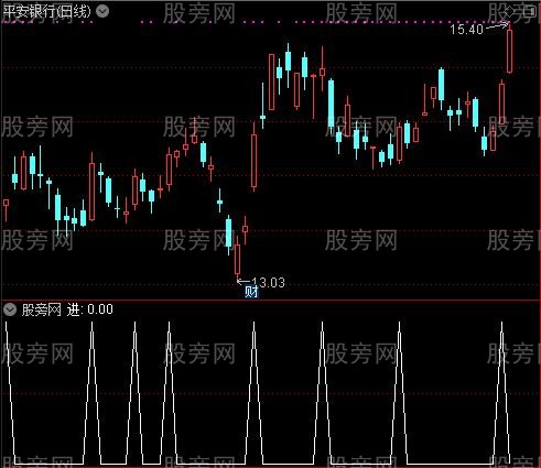非常全面之进选股指标公式