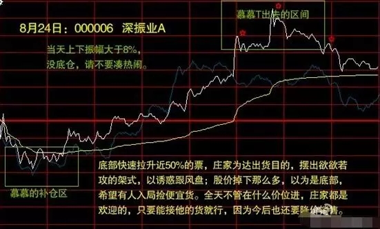 高手如何把握分时图的买卖点