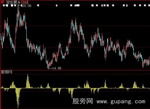 大智慧追击反转改进版指标公式