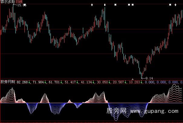 大智慧博聚趋势指标公式
