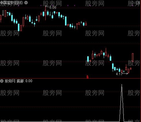 抓黑马时机之底部选股指标公式