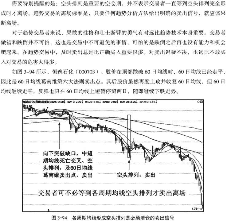 均线空头排列形态