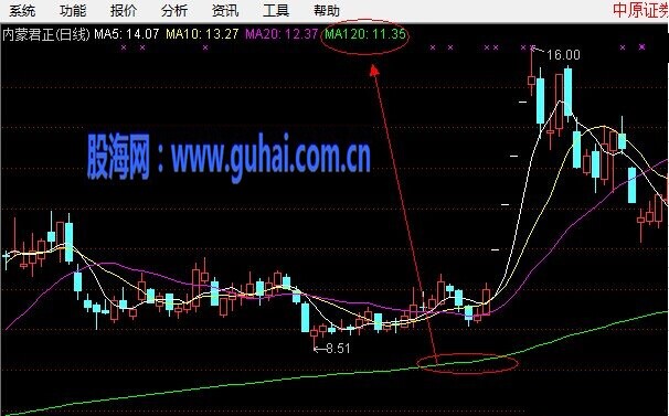 二、120天均线战法
