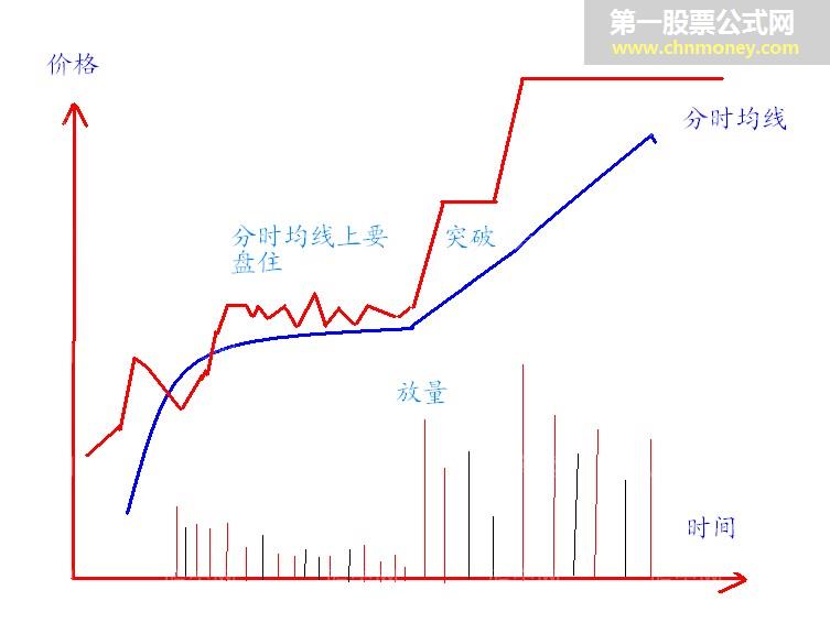 分时抓涨停的技巧