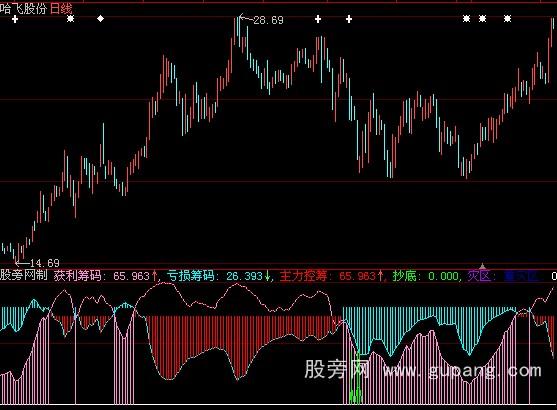 大智慧筹码雷达指标公式