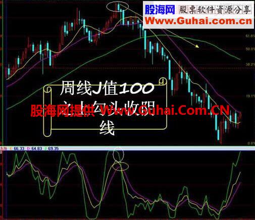 简单实用的操盘手“周线KDJ”操作波段