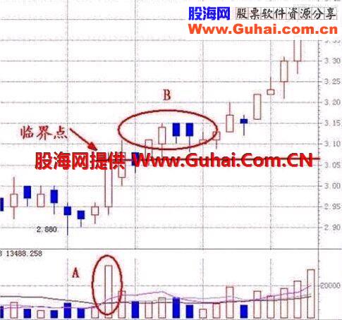 成交量选股实战技巧 技术教学