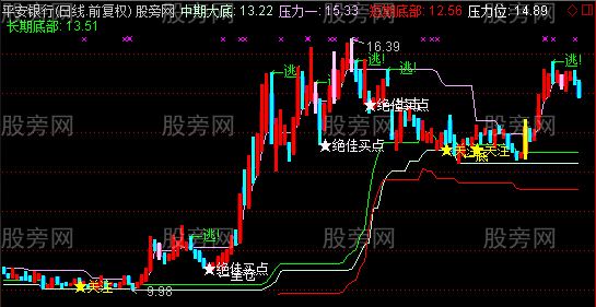 通达信淘金术主图指标公式