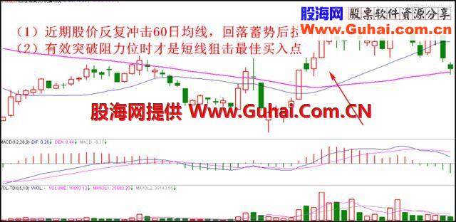 短线实战最强狙击买入战术，永远买在最低启动价位