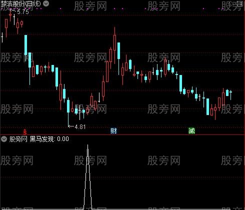 黑马主图之黑马发现选股指标公式