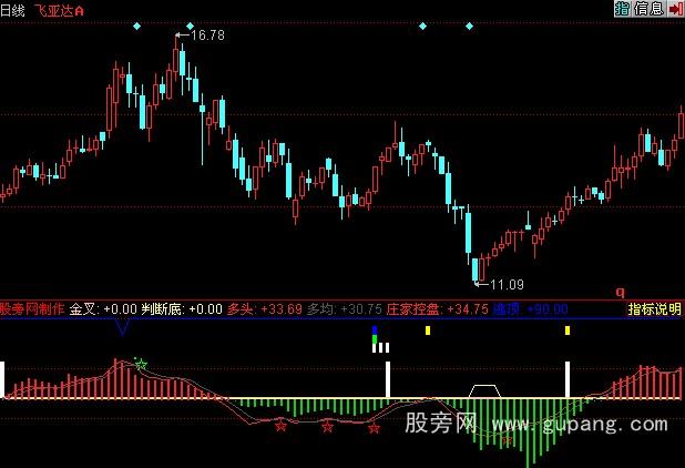 同花顺五星连珠指标公式