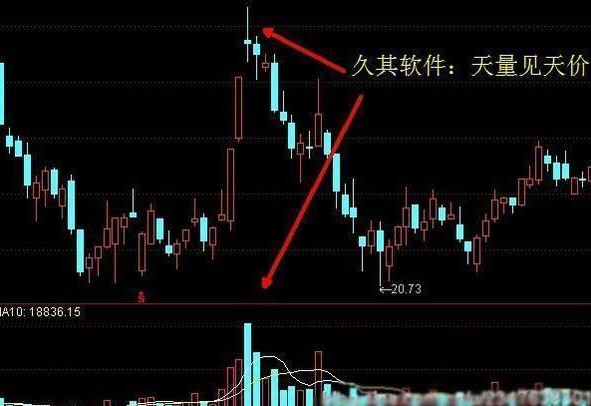 股票什么时候买卖，悄悄看一眼成交量就够了