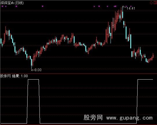 通达信安全度选股指标公式