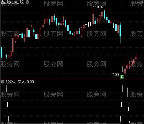 绝点启动定牛股之买入选股指标公式