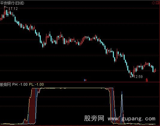 通达信皮氏积矩指标公式