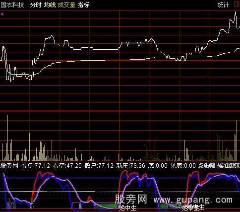 通达信量变转势分时指标公式