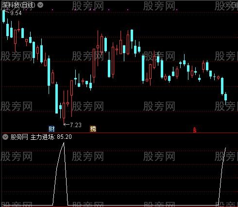 主力进场诱多之主力进场选股指标公式
