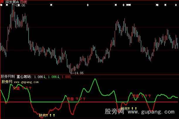 大智慧筹码重心指标公式