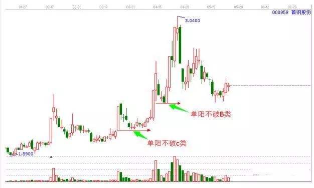 股票一旦出现“单阳不破”走势，直接满仓买进，后期或是翻倍大牛股