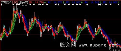 大智慧黄金趋势主图指标公式