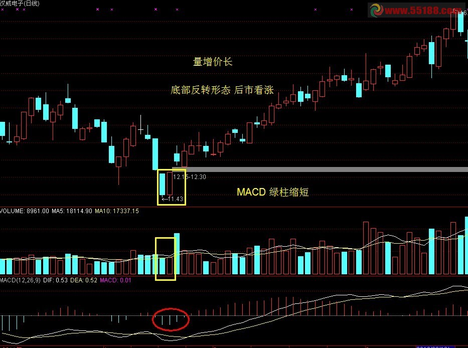 为K线组合阳线吃阴做个选股预警，内附图