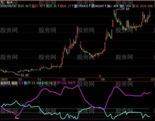 飞狐能力吸筹指标公式
